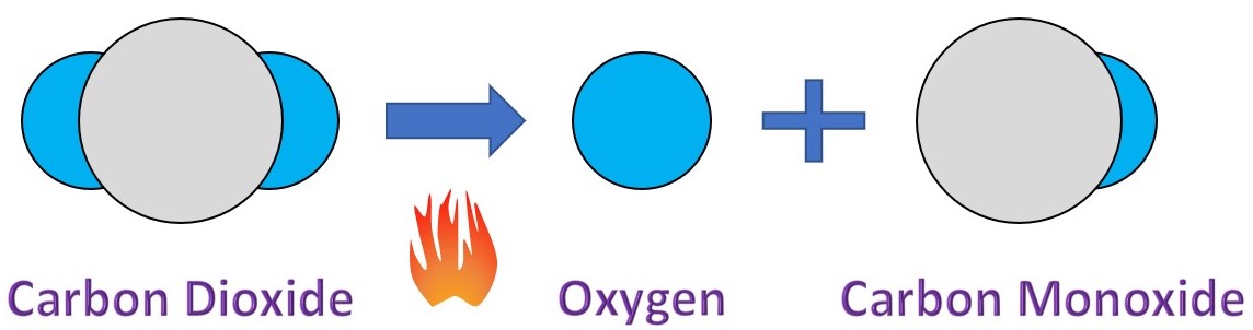 Chemical equation illustration of a carbon dioxide molecule splitting from heat to produce a single oxygen atom and a carbon monoxide molecule